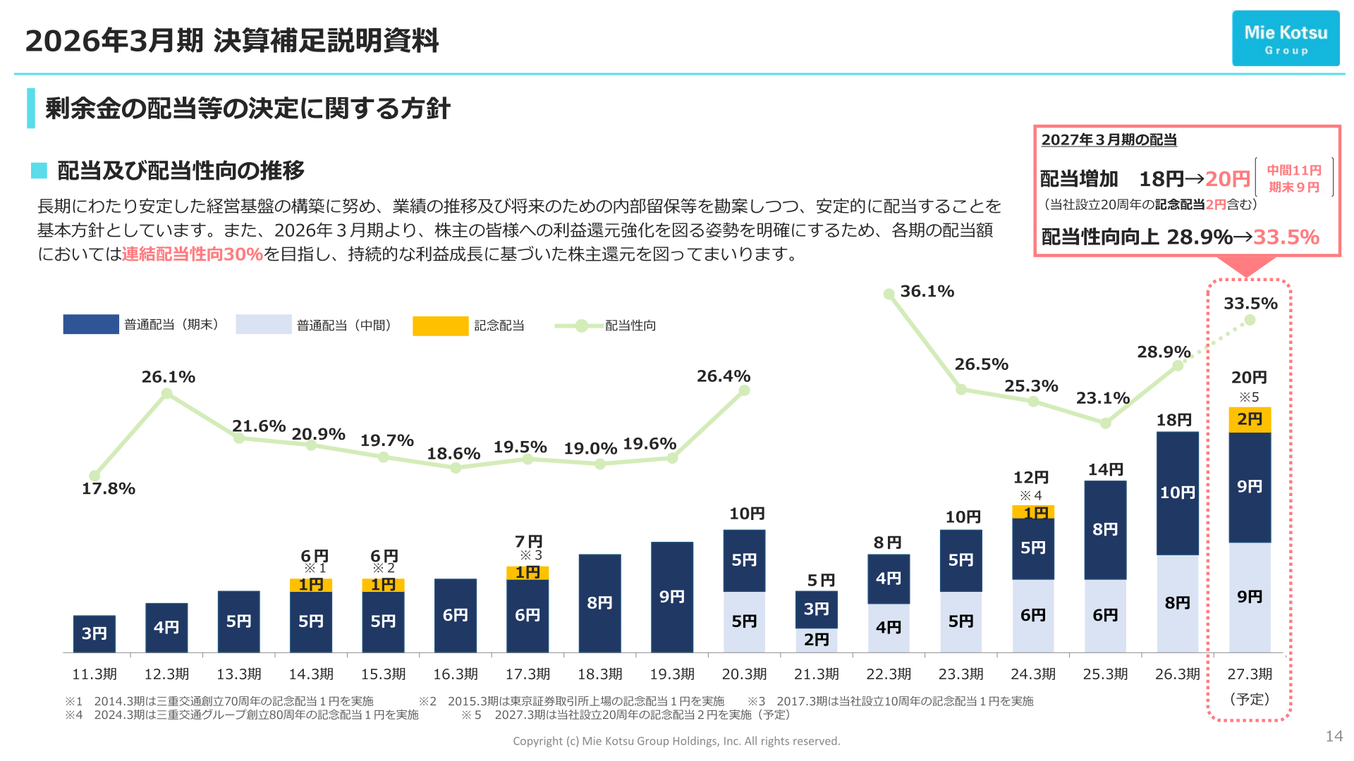 Trends in dividends and payout ratio