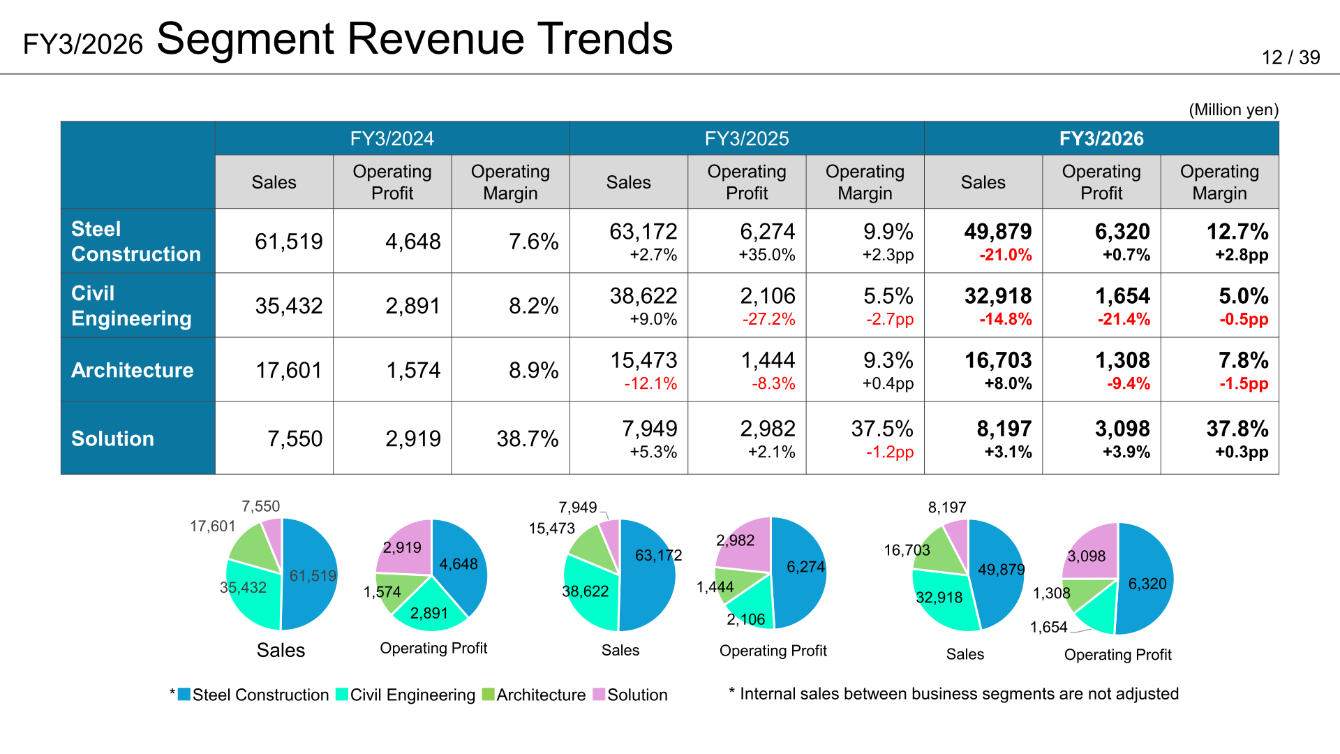 Kawada Technologies segment revenue trends showing sales, operating profit and operating margin for Steel Construction, Civil Engineering, Architecture and Solution from FY3/2024 to FY3/2026