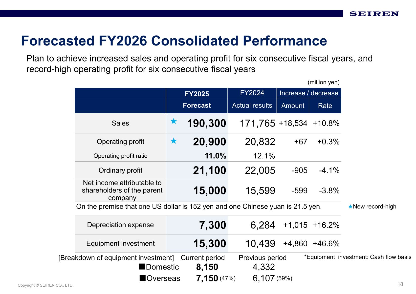 Seiren's forecasted FY2026 consolidated performance compared with FY2025 actual results