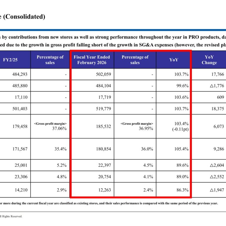KOHNAN SHOJI (7516): FY2025 Results Summary — Revenue Growth from New Stores and PRO, but Profits Fall as SG&A Outpaces Gross Profit