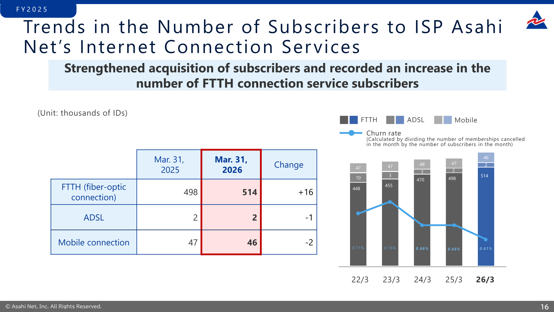 Trends in the number of subscribers to ISP Asahi Net's Internet connection services (FTTH, ADSL, mobile)