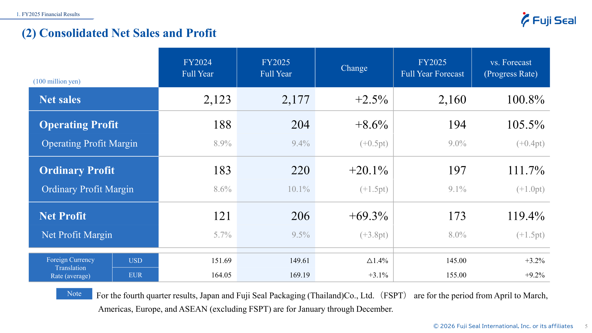 Table of FY2024 vs FY2025 consolidated net sales and profit at each income stage compared with the FY2025 forecast