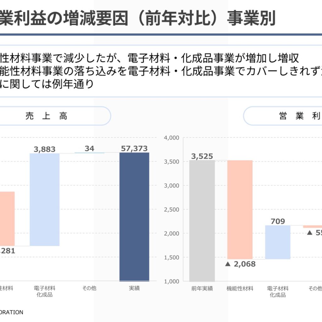 Tayca Corporation (4027): FY2025 Results Summary — Higher Sales, Operating Profit Down 38.3% and a Swing to Net Loss
