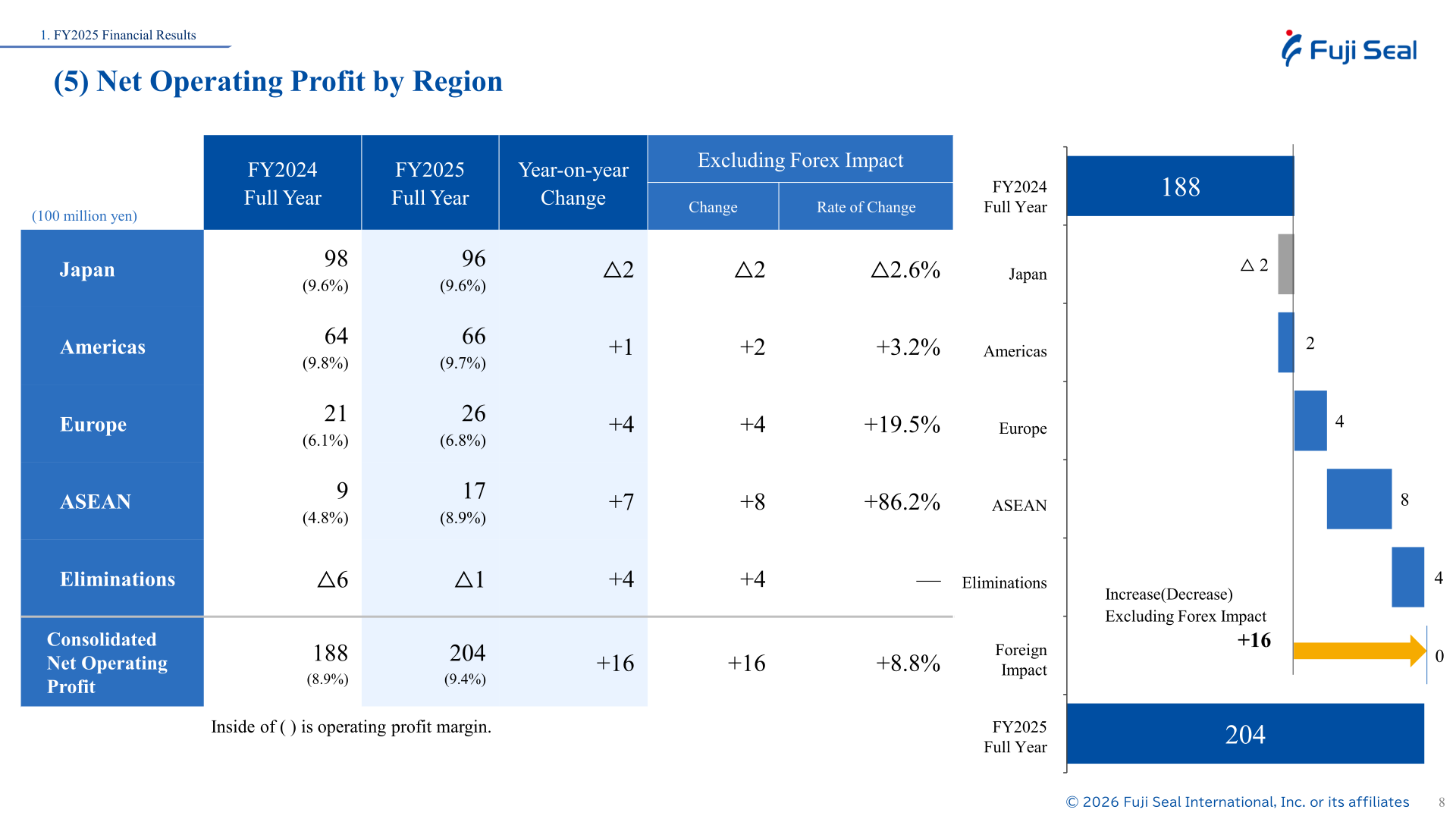 Table of net operating profit by region for FY2024 and FY2025 with operating profit margin in parentheses