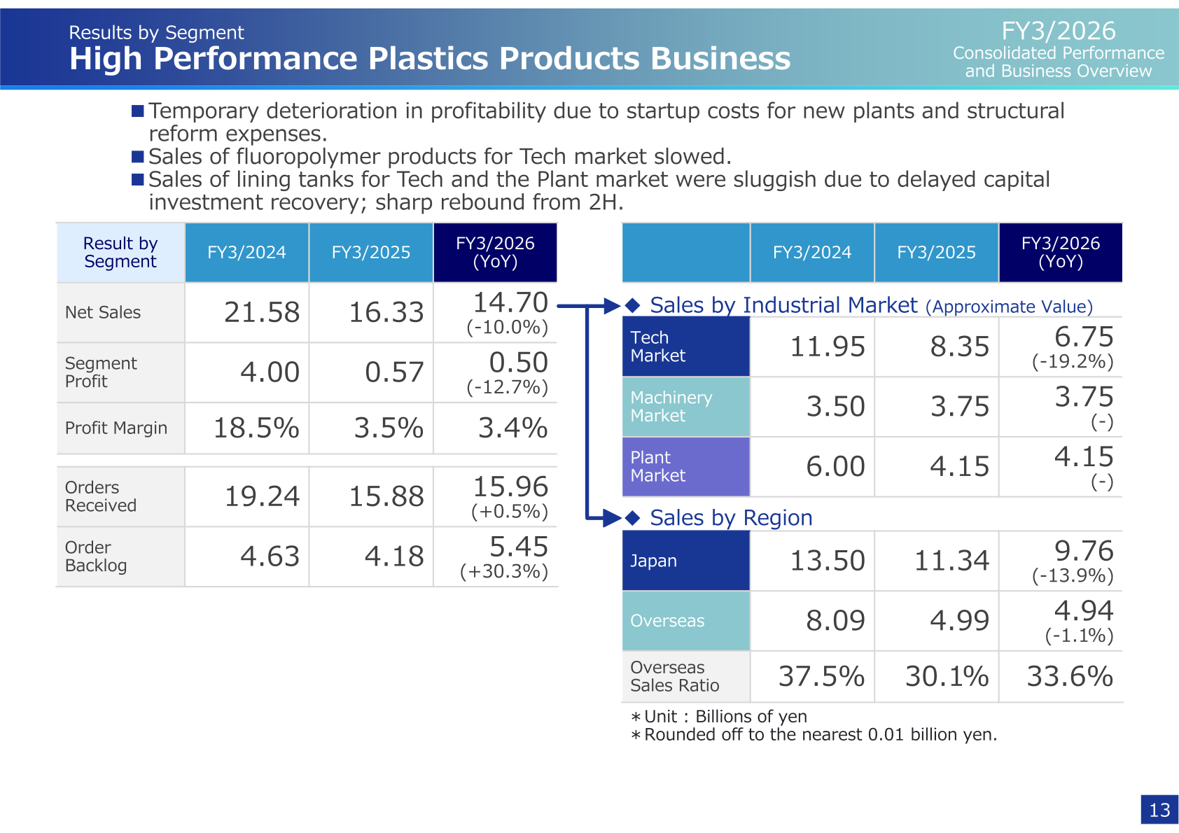 High Performance Plastics Products Business results by segment, sales by industrial market and sales by region