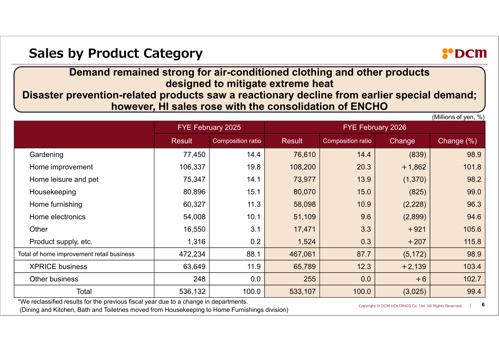 Sales by product category for the fiscal year ended February 28, 2026