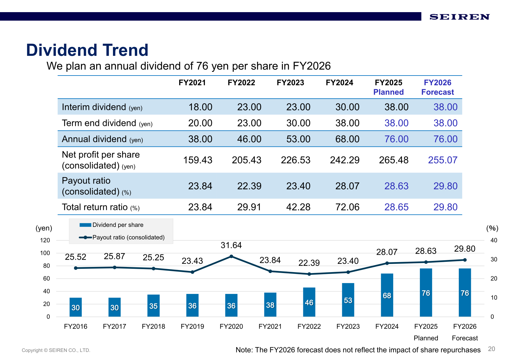 Seiren's dividend per share and consolidated payout ratio trend from FY2016 to the FY2026 forecast