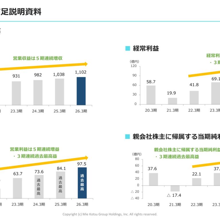 Mie Kotsu Group Holdings (3232): FY2025 Results Summary — Fifth Straight Year of Higher Revenue and Profit, Record Profits for Third Consecutive Year