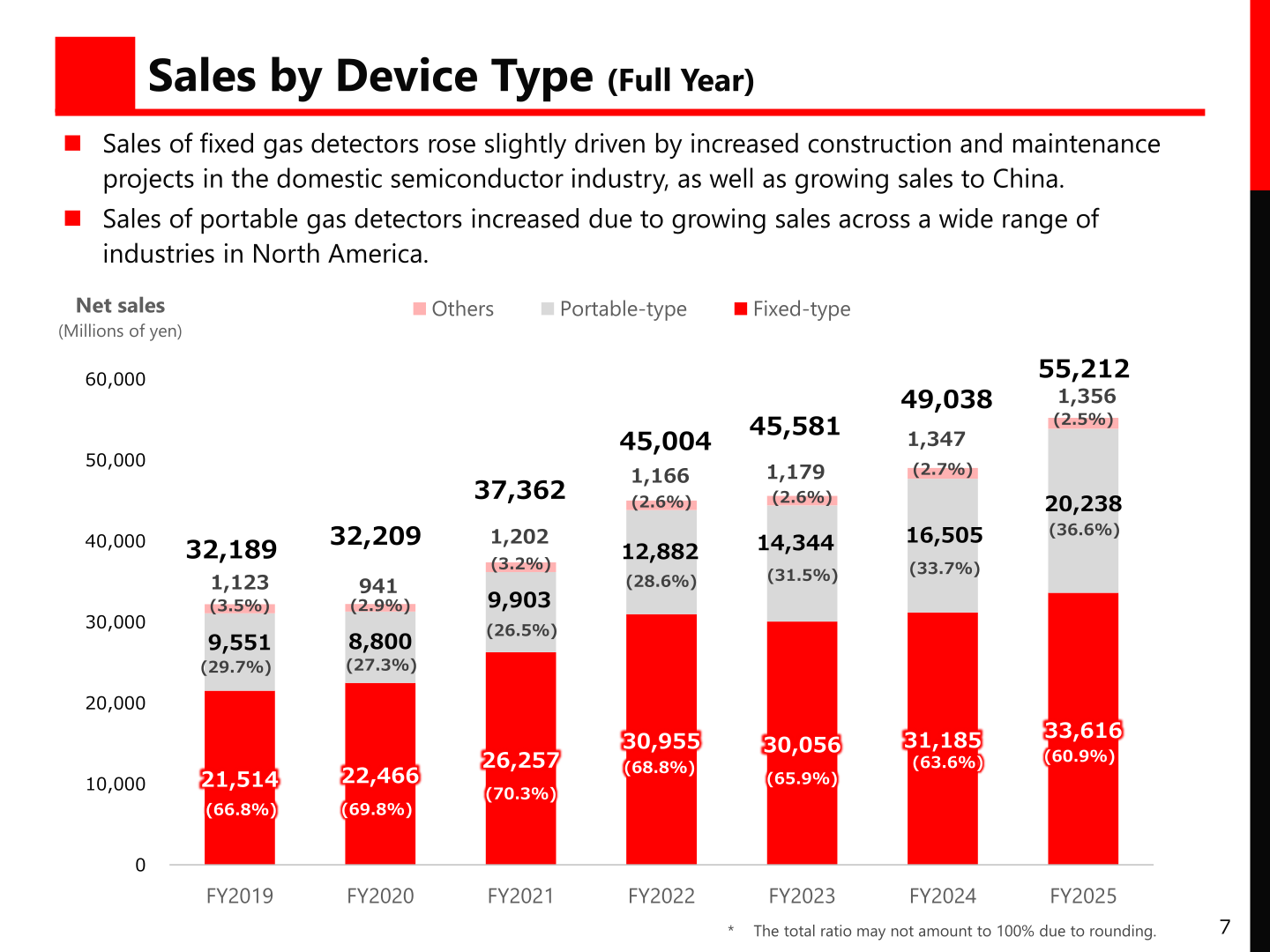 Stacked bar chart showing RIKEN KEIKI's net sales by device type (fixed-type, portable-type, others) from FY2019 to FY2025