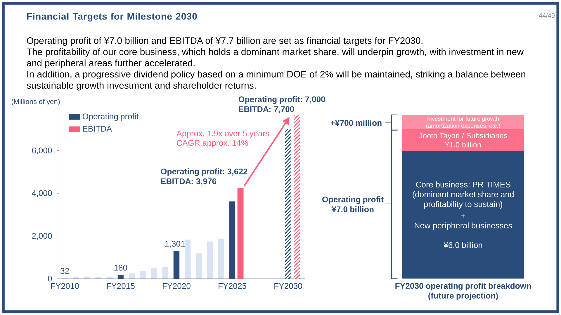 Financial targets for Milestone 2030: operating profit of 7.0 billion yen and EBITDA of 7.7 billion yen in FY2030