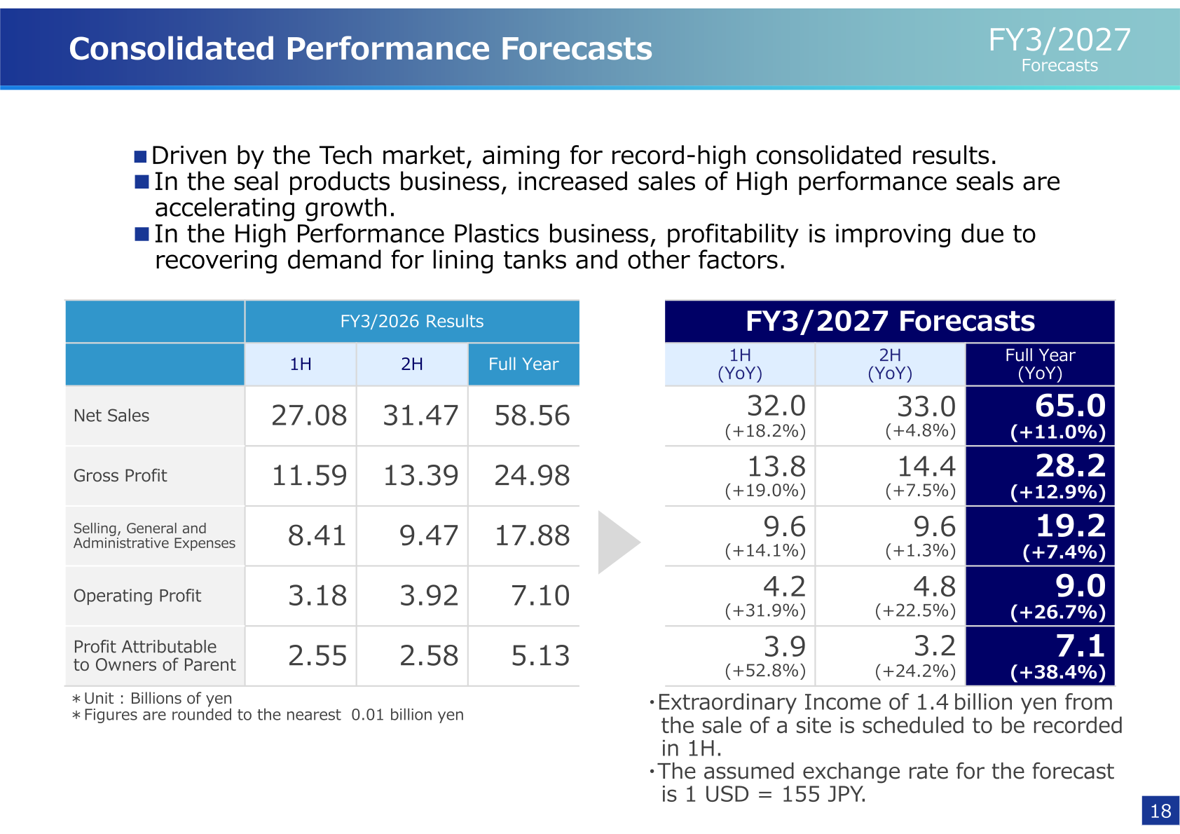 Consolidated performance forecasts for FY3/2027 versus FY3/2026 results