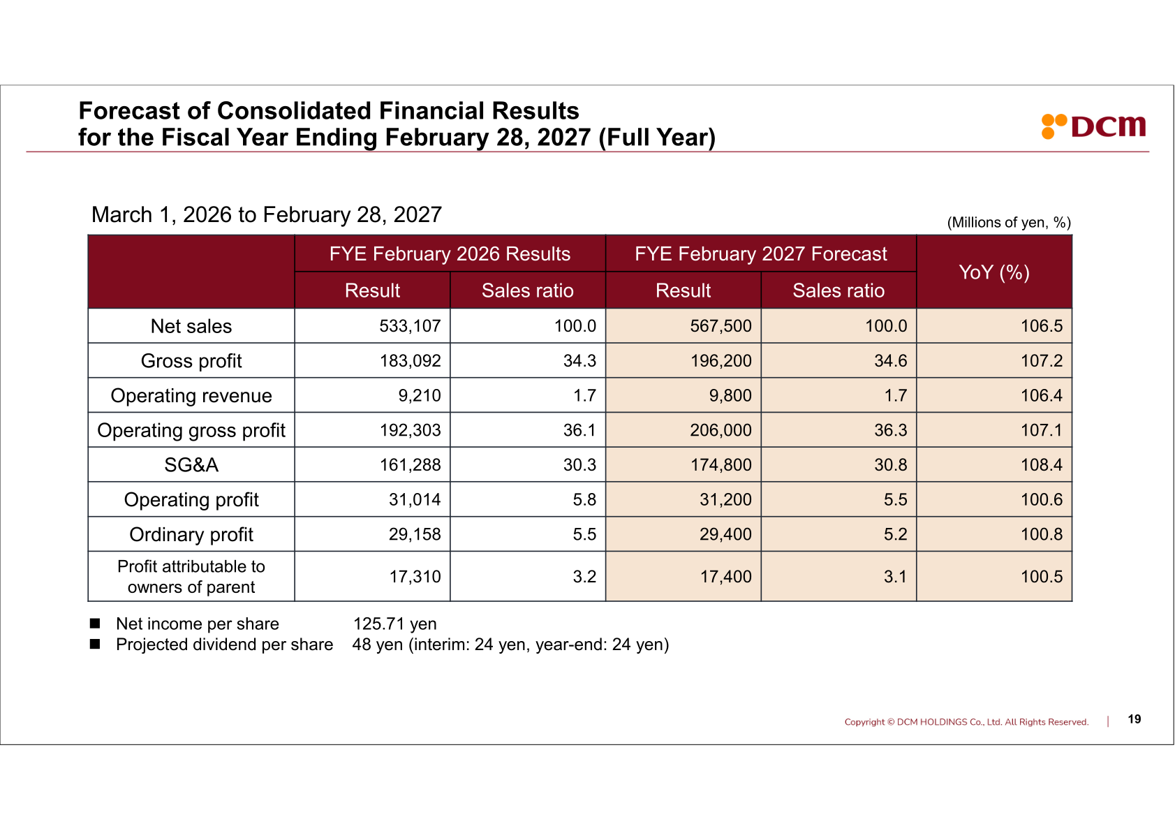 Full-year consolidated forecast for the fiscal year ending February 28, 2027