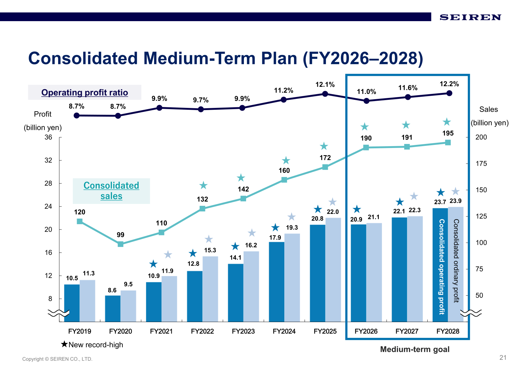 Seiren's consolidated medium-term plan for FY2026 to FY2028 showing sales, operating profit, ordinary profit and operating profit ratio