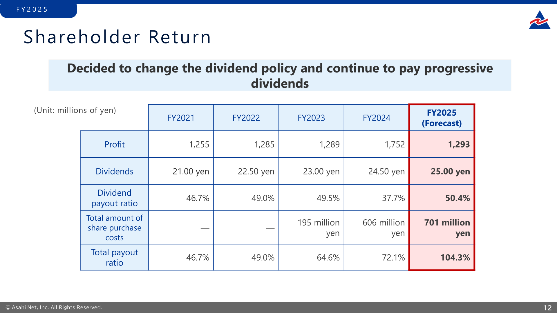 Shareholder return: profit, dividends, payout ratio, share purchase costs and total payout ratio, FY2021 to FY2025