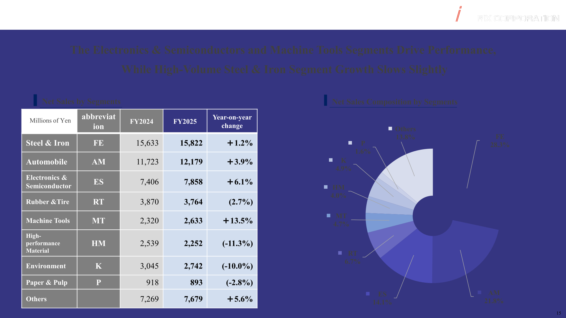 Table and pie chart of RIX net sales by customer segment for FY2024 and FY2025