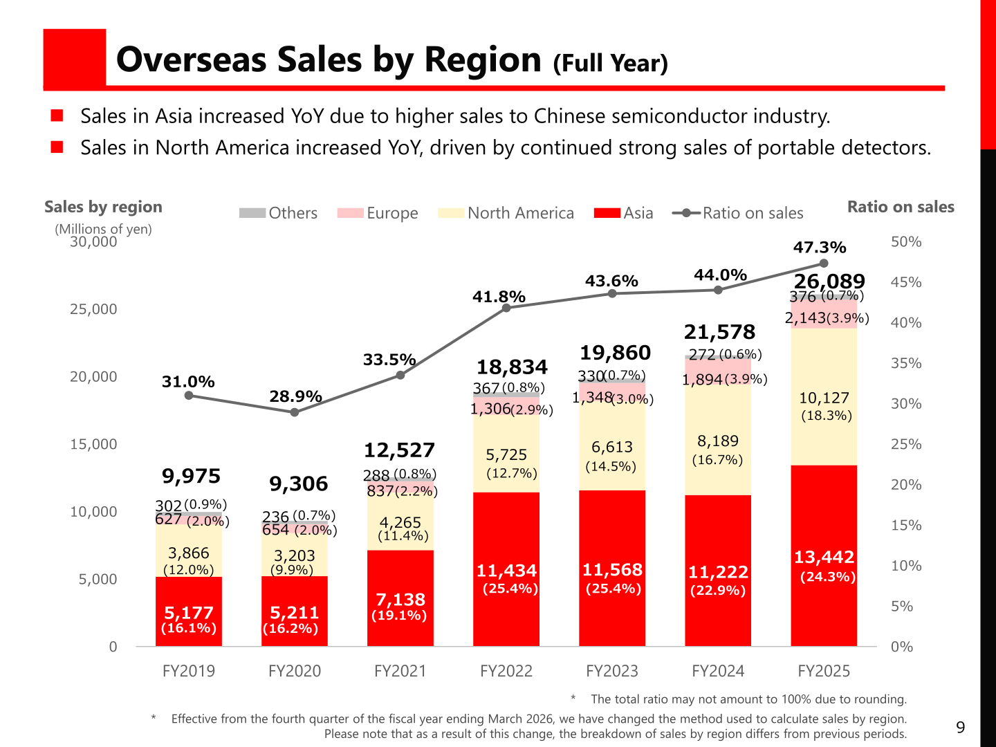 Stacked bar chart with a line overlay showing RIKEN KEIKI's overseas sales by region (Asia, North America, Europe, Others) and overseas sales ratio from FY2019 to FY2025
