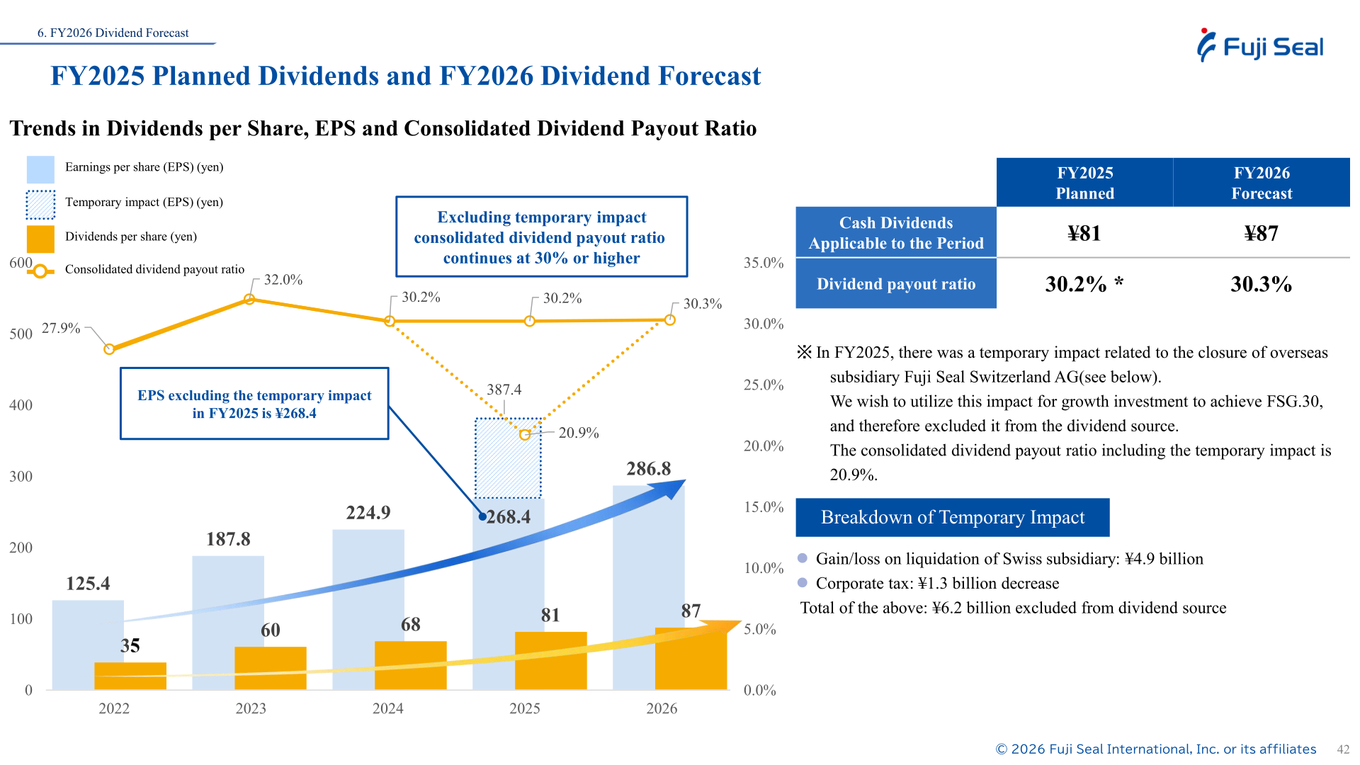 Chart and notes on FY2025 planned dividends and FY2026 dividend forecast including the temporary impact of the Swiss subsidiary liquidation
