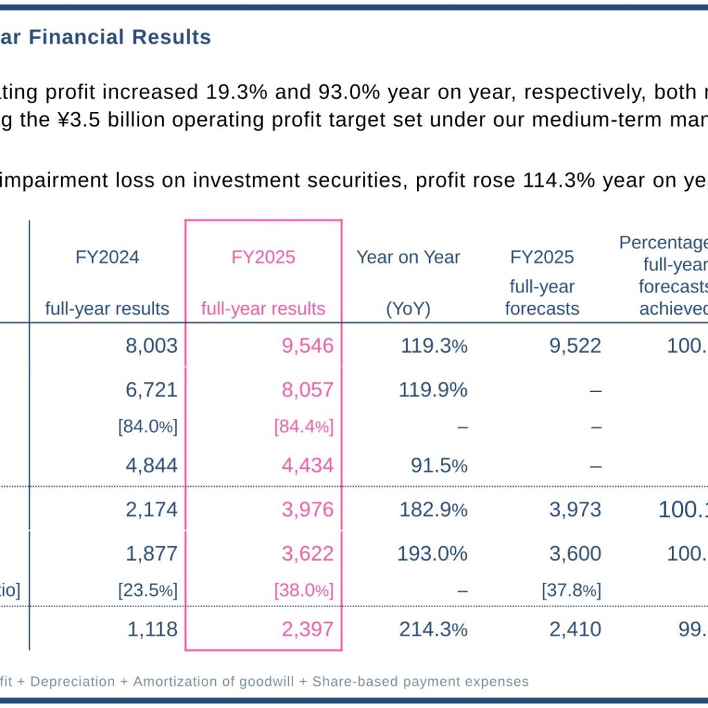 PR TIMES Corporation (3922): FY2025 Results Summary — Record Sales and Operating Profit, Surpassing Milestone 2025 Target