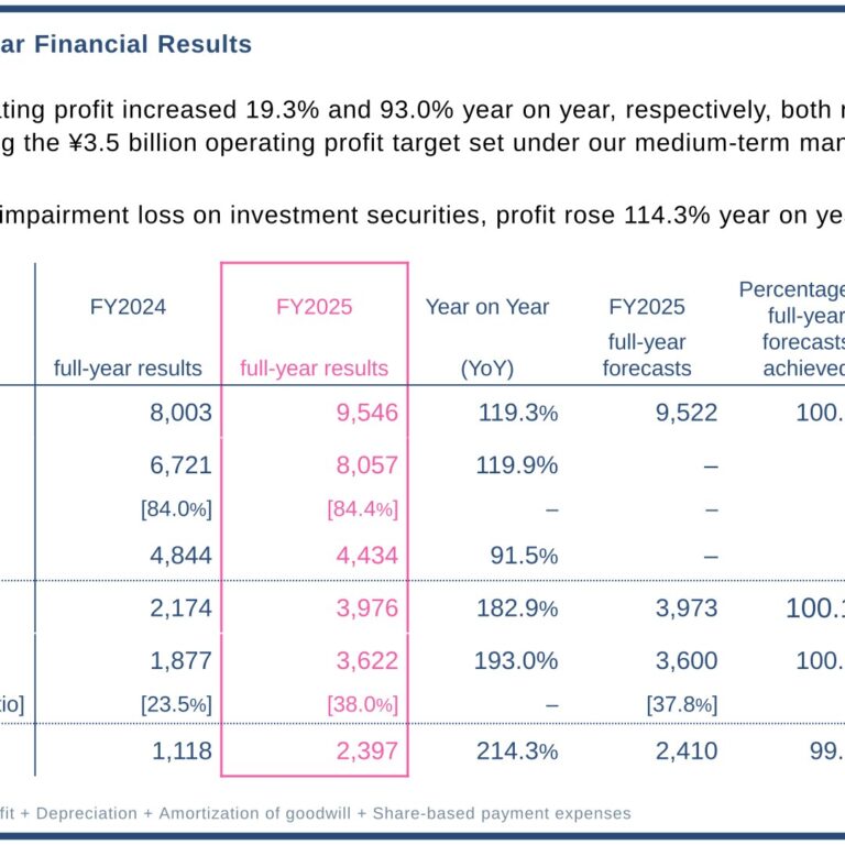 PR TIMES Corporation (3922): FY2025 Results Summary — Record Sales and Operating Profit, Surpassing Milestone 2025 Target