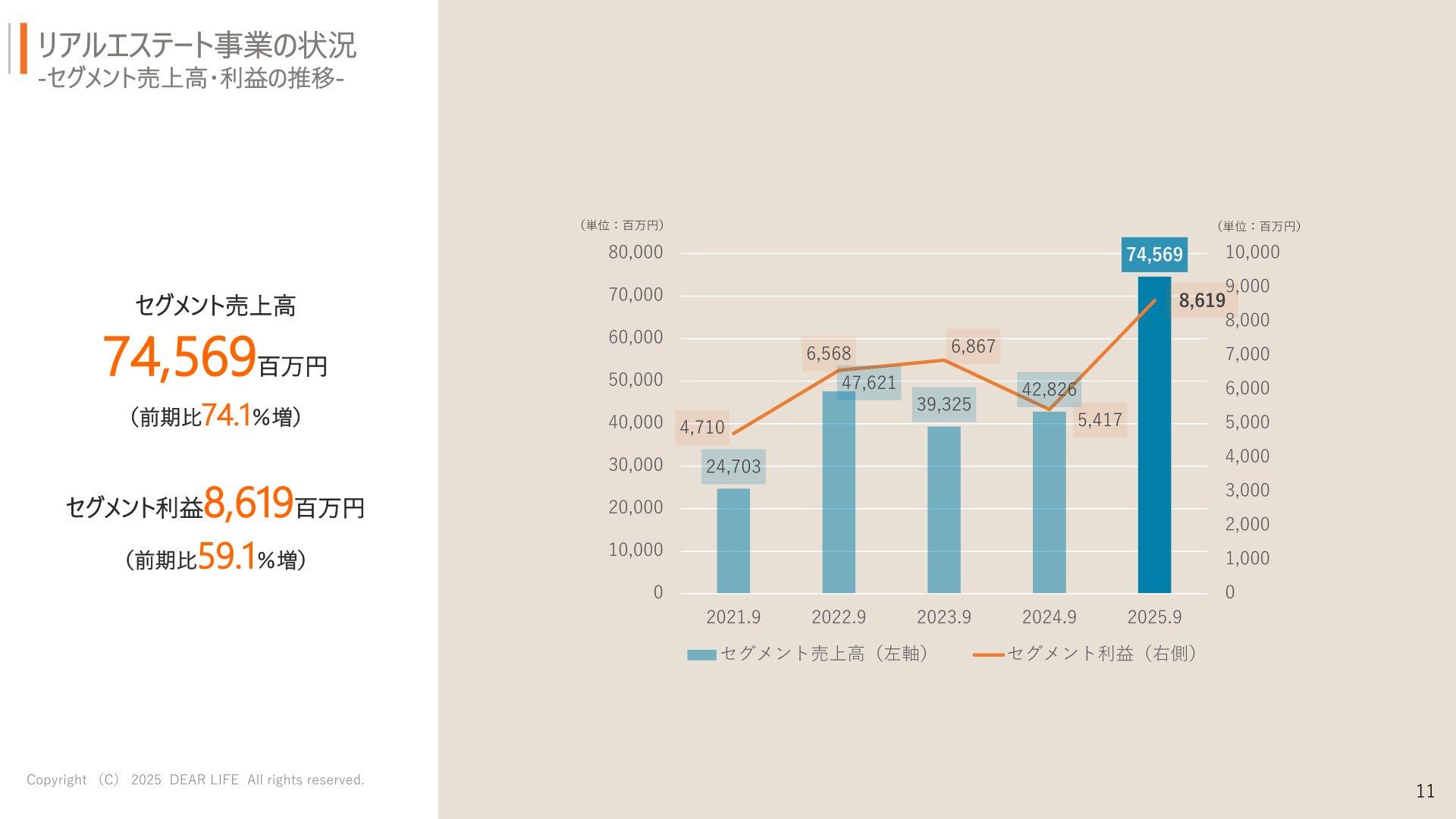 Trend of Real Estate segment net sales and profit