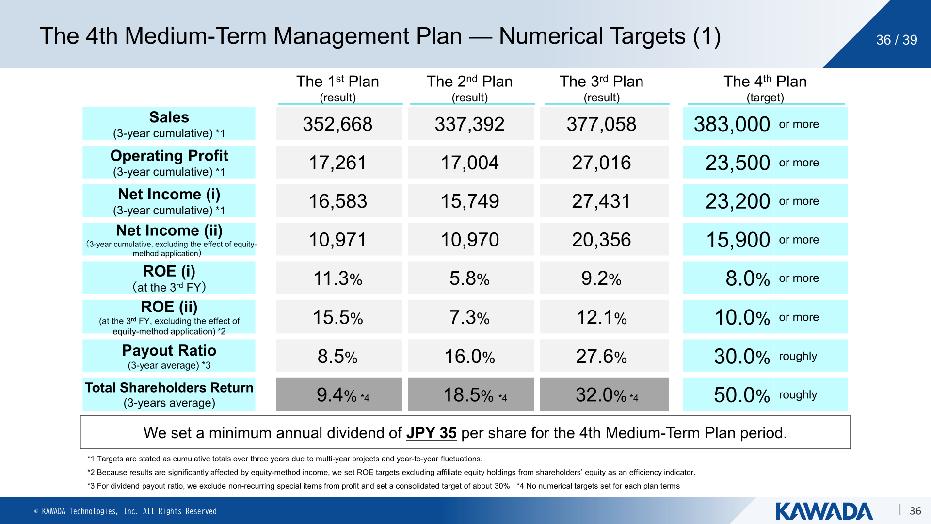 Kawada Technologies 4th Medium-Term Management Plan numerical targets compared with results of the 1st, 2nd and 3rd plans