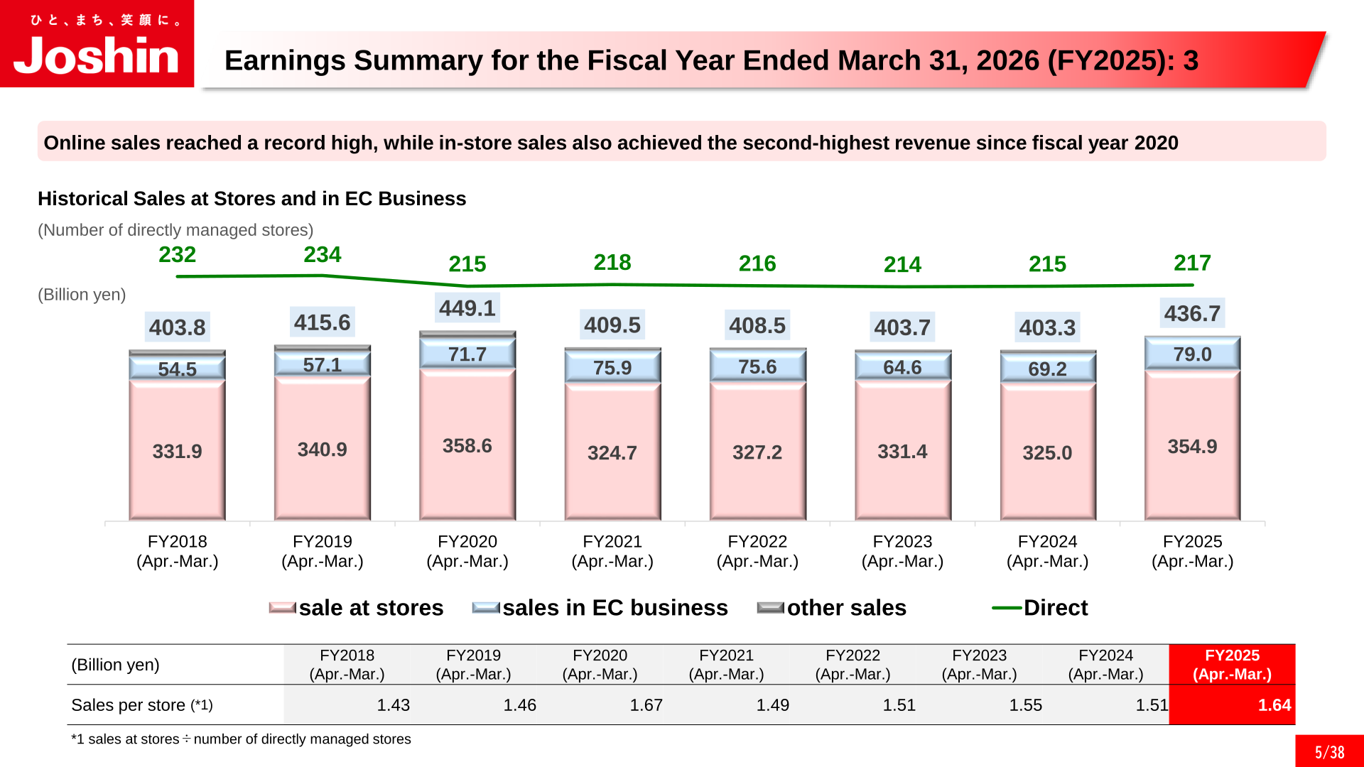 Historical sales at stores and in EC business, FY2018-FY2025