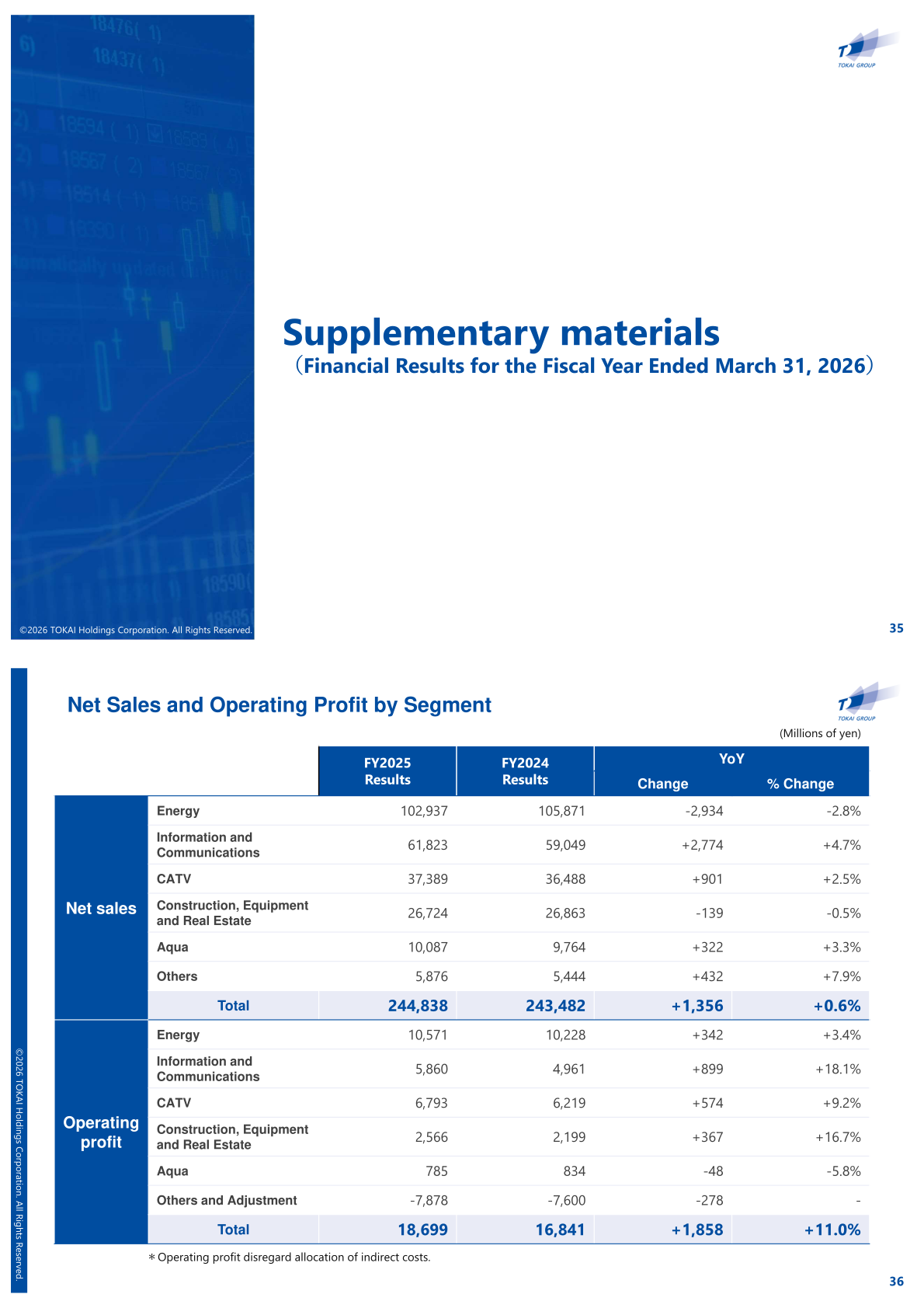Net sales and operating profit by segment for FY2025 vs FY2024, in millions of yen