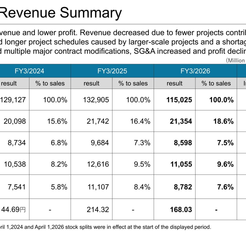 Kawada Technologies (3443): FY2025 Results Summary — Lower Sales and Profit on Longer Project Schedules, Record Order Backlog
