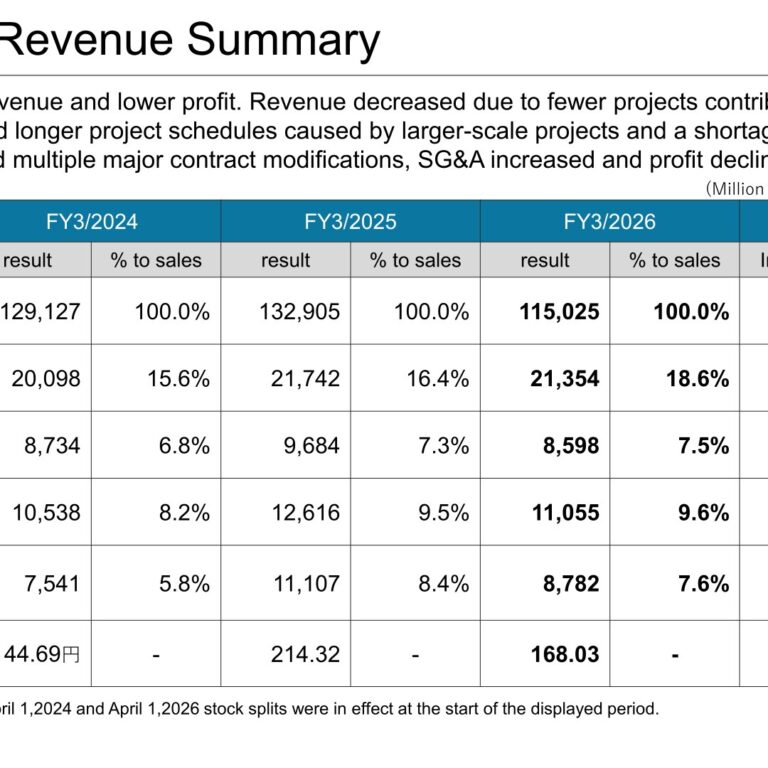 Kawada Technologies (3443): FY2025 Results Summary — Lower Sales and Profit on Longer Project Schedules, Record Order Backlog