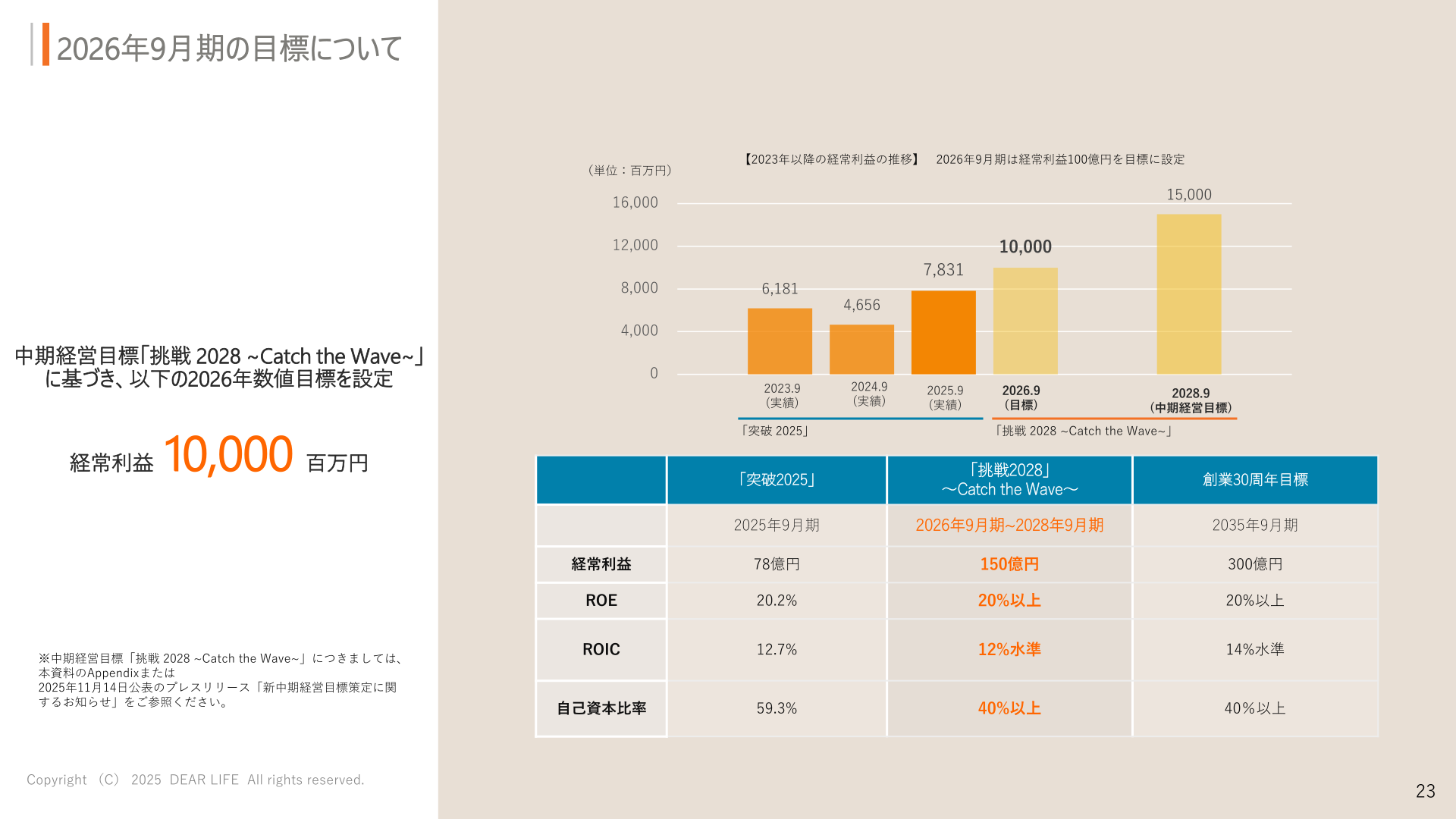 FY ending September 2026 target (recurring profit of ¥10.0 billion)