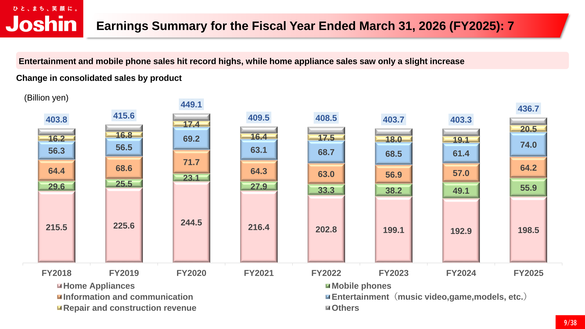 Change in consolidated sales by product category, FY2018-FY2025