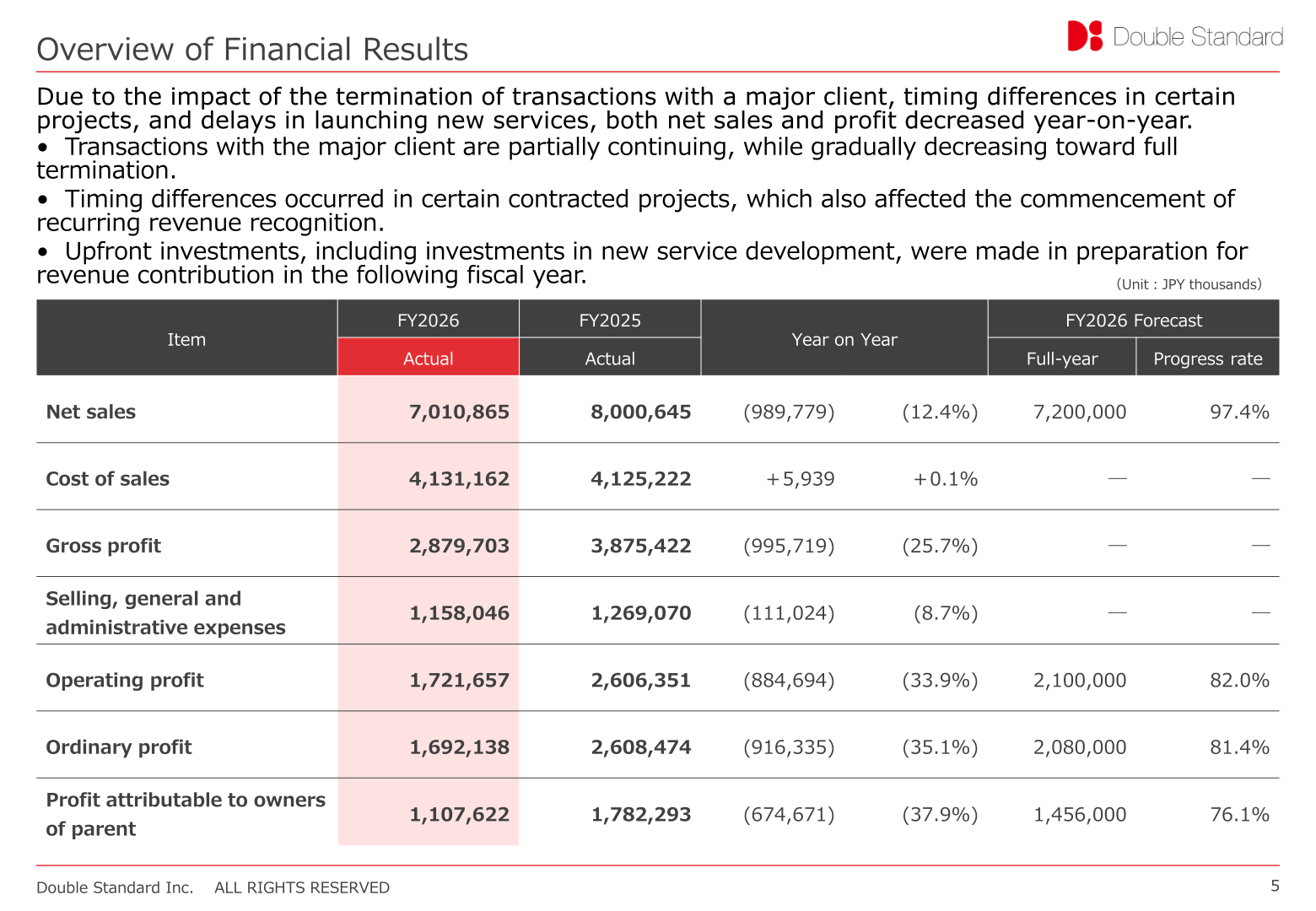 Double Standard consolidated income statement summary for FY2026 versus FY2025 and the full-year forecast