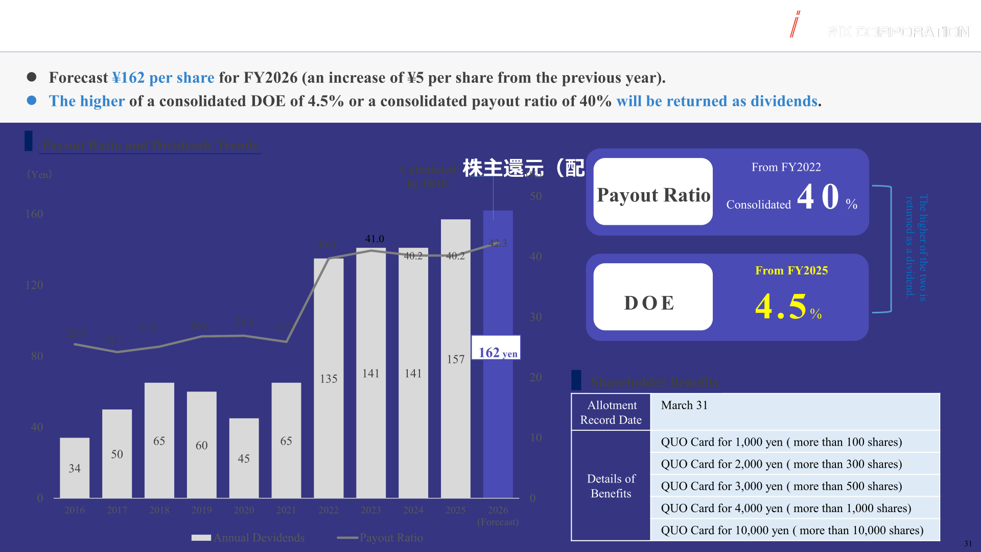 Chart of RIX annual dividends per share and payout ratio with shareholder benefit details