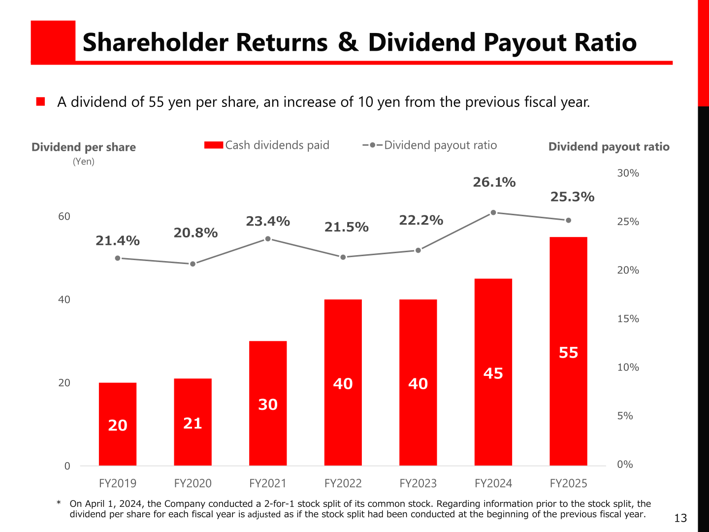 Bar and line chart showing RIKEN KEIKI's dividend per share and dividend payout ratio from FY2019 to FY2025