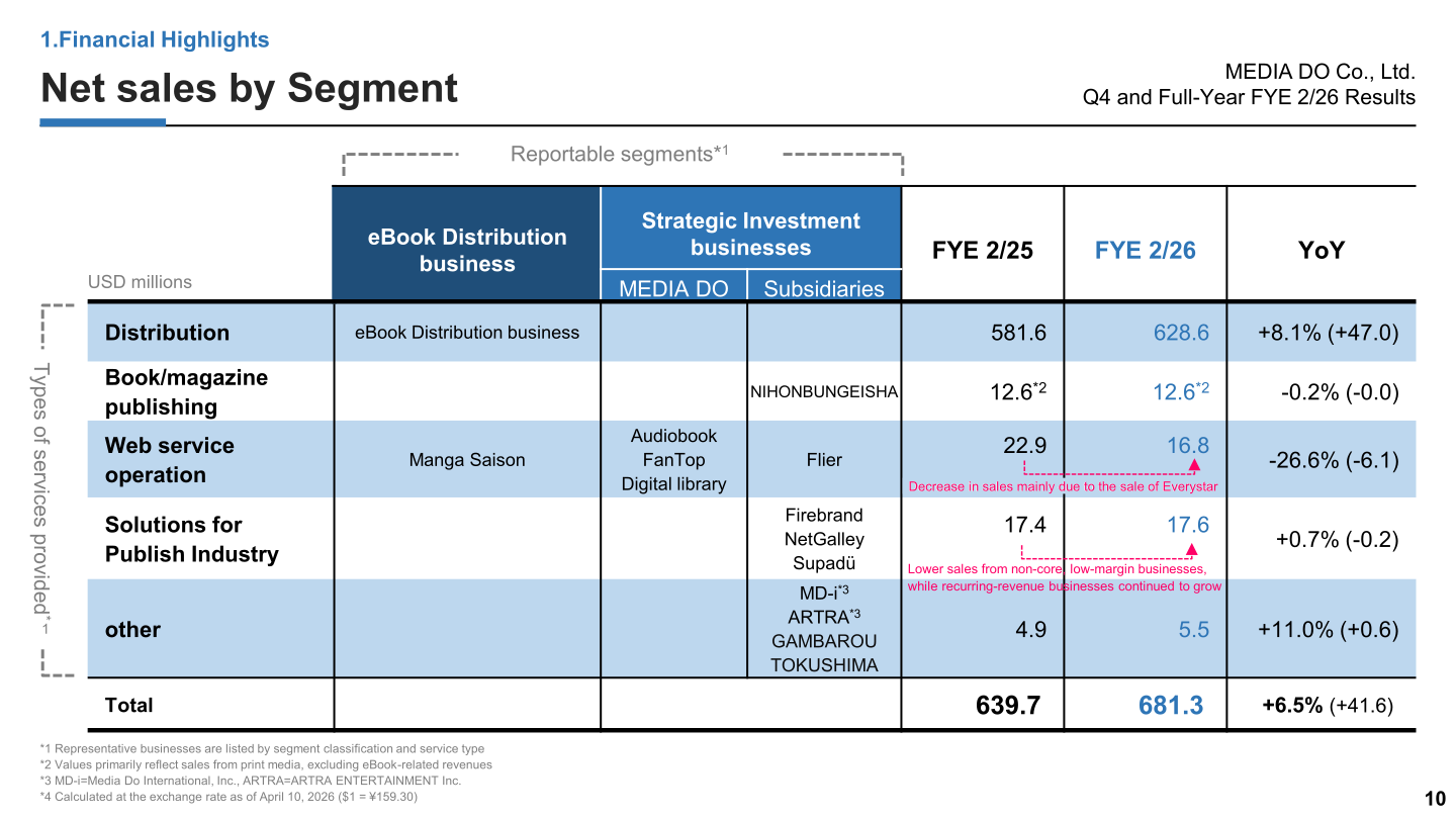 Net sales by segment and type of service for FYE 2/26 and FYE 2/25 in USD millions