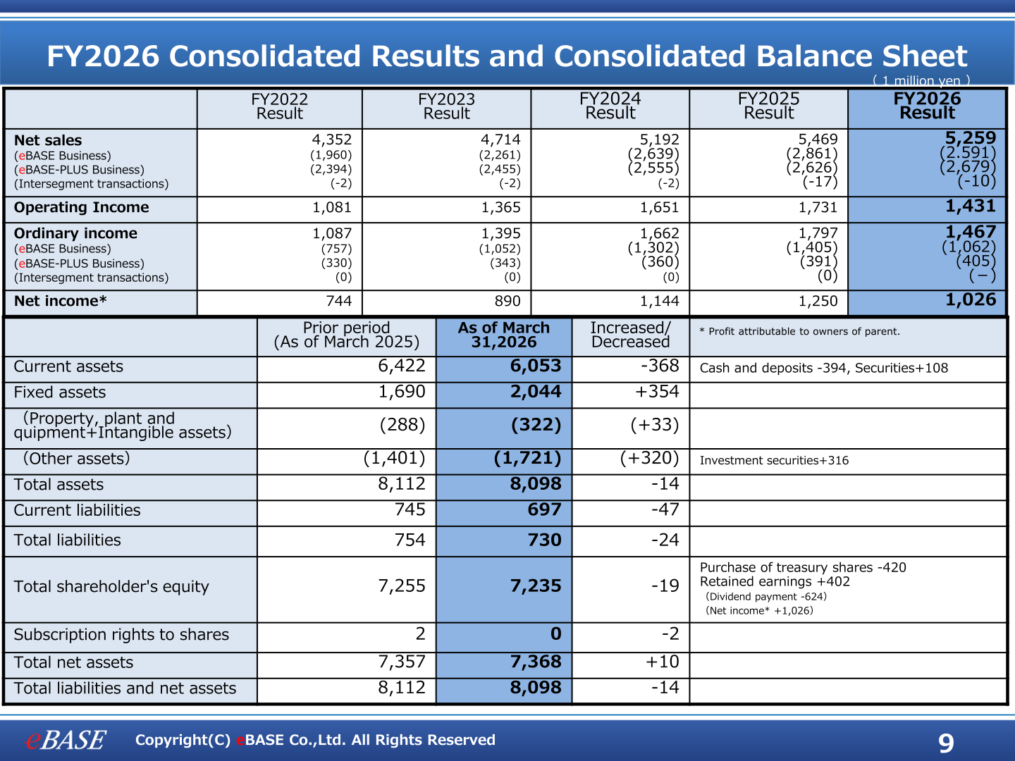 eBASE FY2026 consolidated results and consolidated balance sheet table
