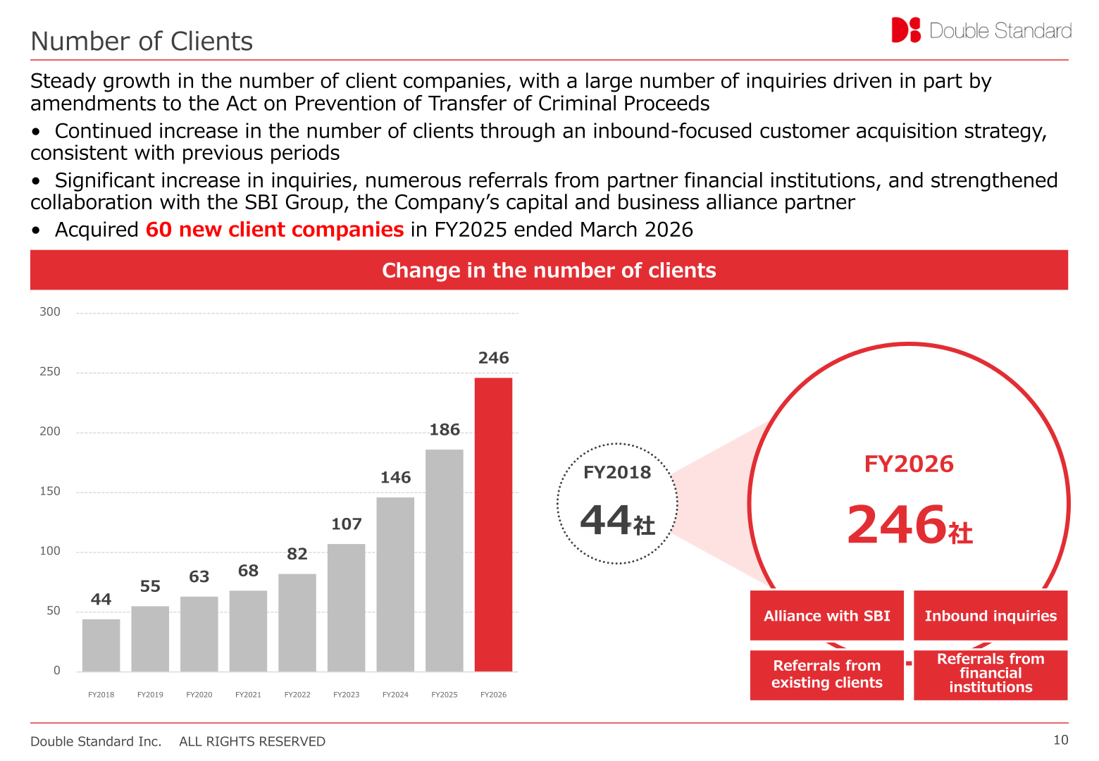 Bar chart of Double Standard's number of client companies from FY2018 (44) to FY2026 (246)