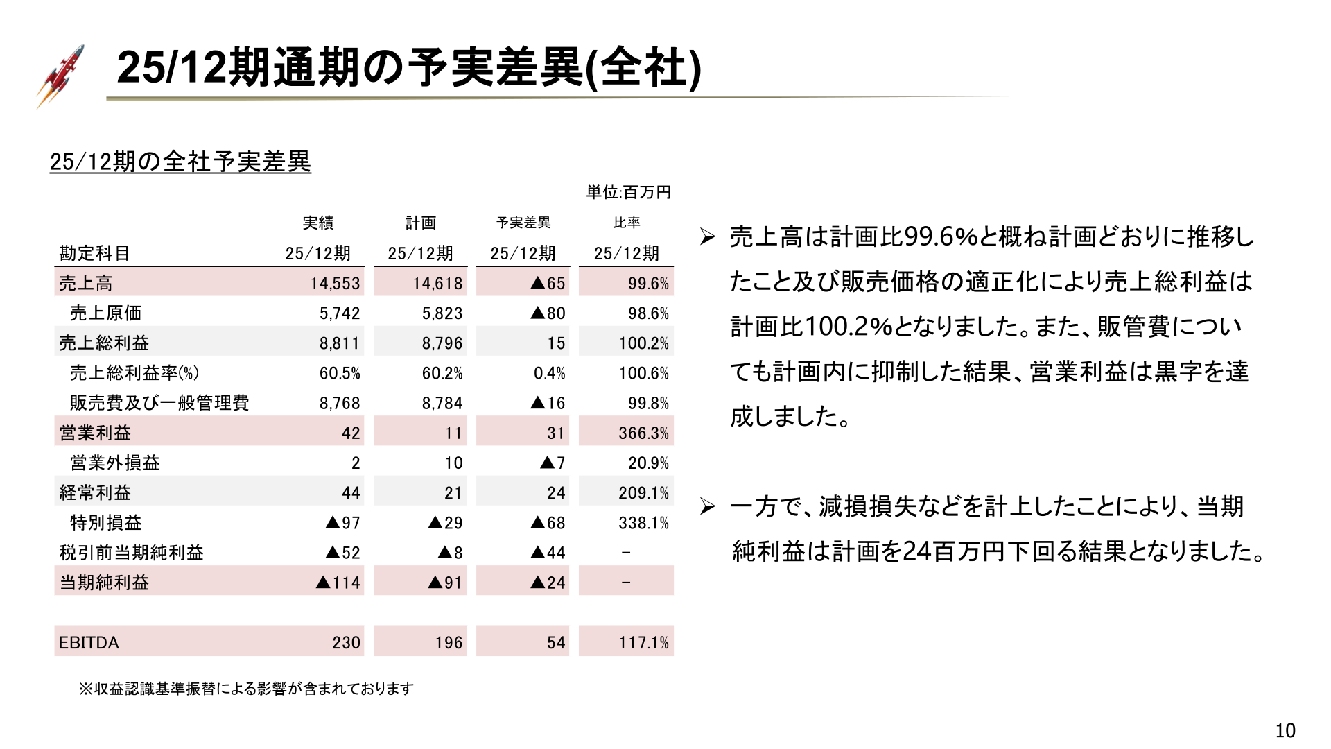 FY2025 full-year actual vs. plan (company-wide)