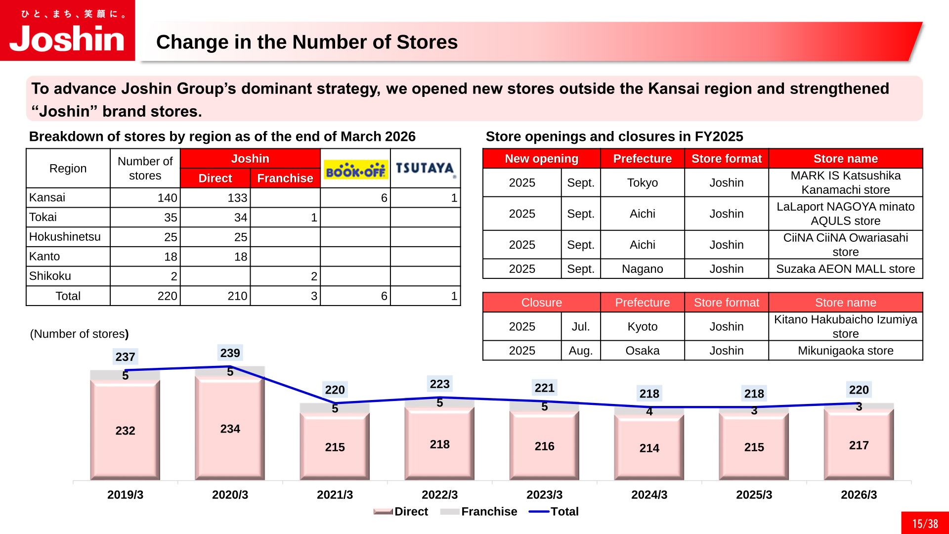 Change in the number of Joshin stores, FY2019-FY2026