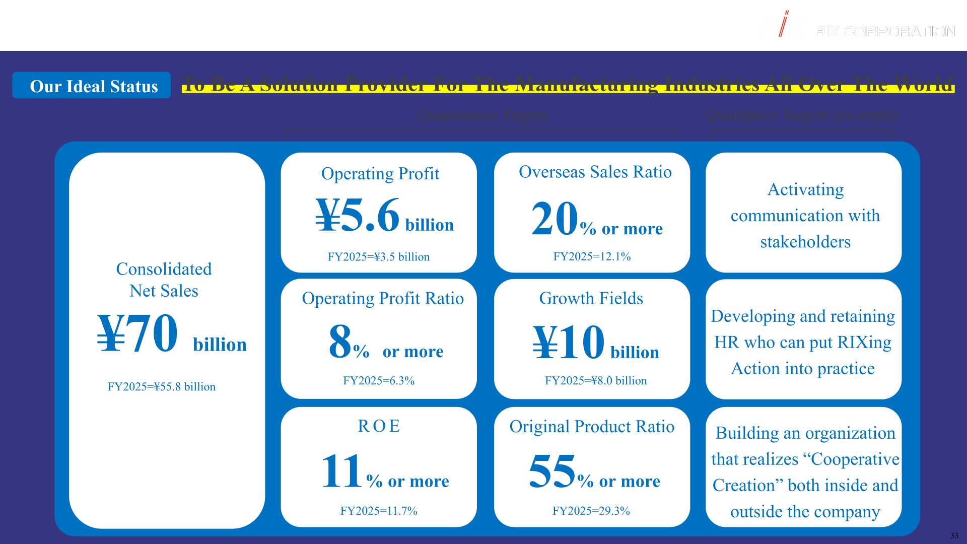 Overview of RIX long-term management plan LV2030 targets