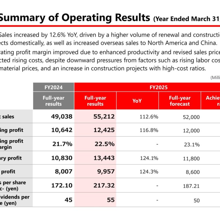 RIKEN KEIKI CO., LTD. (7734): FY2025 Results Summary — Net Sales and Operating Profit Hit Record Highs, Dividend Raised to 55 Yen