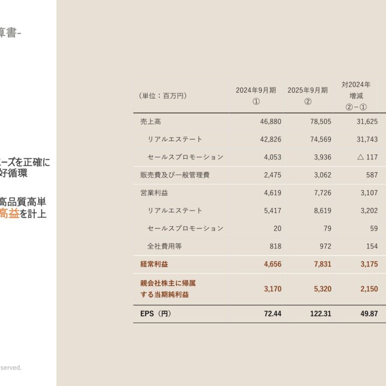 Dear Life (3245): FY2025 Results Summary — Record Recurring Profit Up 68.2% on a Firm Real Estate Market