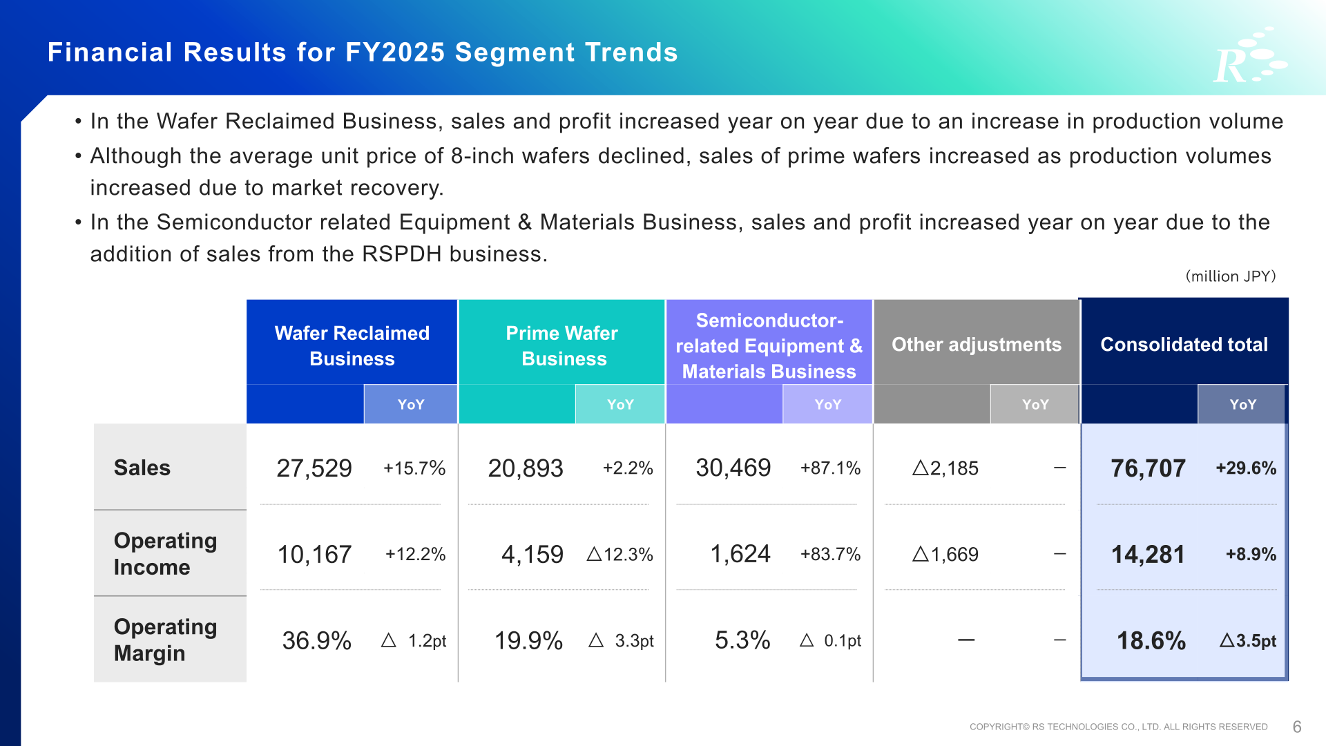Segment sales, operating income and operating margin for FY2025
