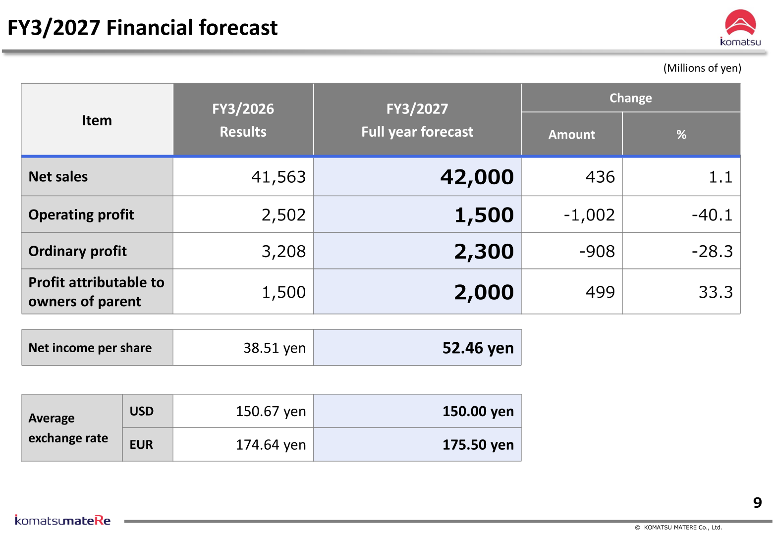 FY3/2027 financial forecast compared with FY3/2026 results