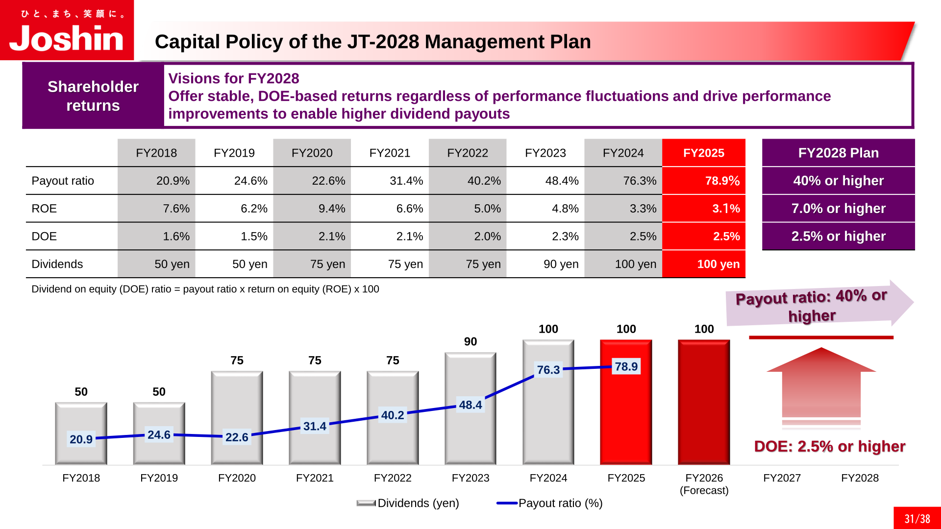 Dividends per share and payout ratio, FY2018-FY2025 with FY2028 plan