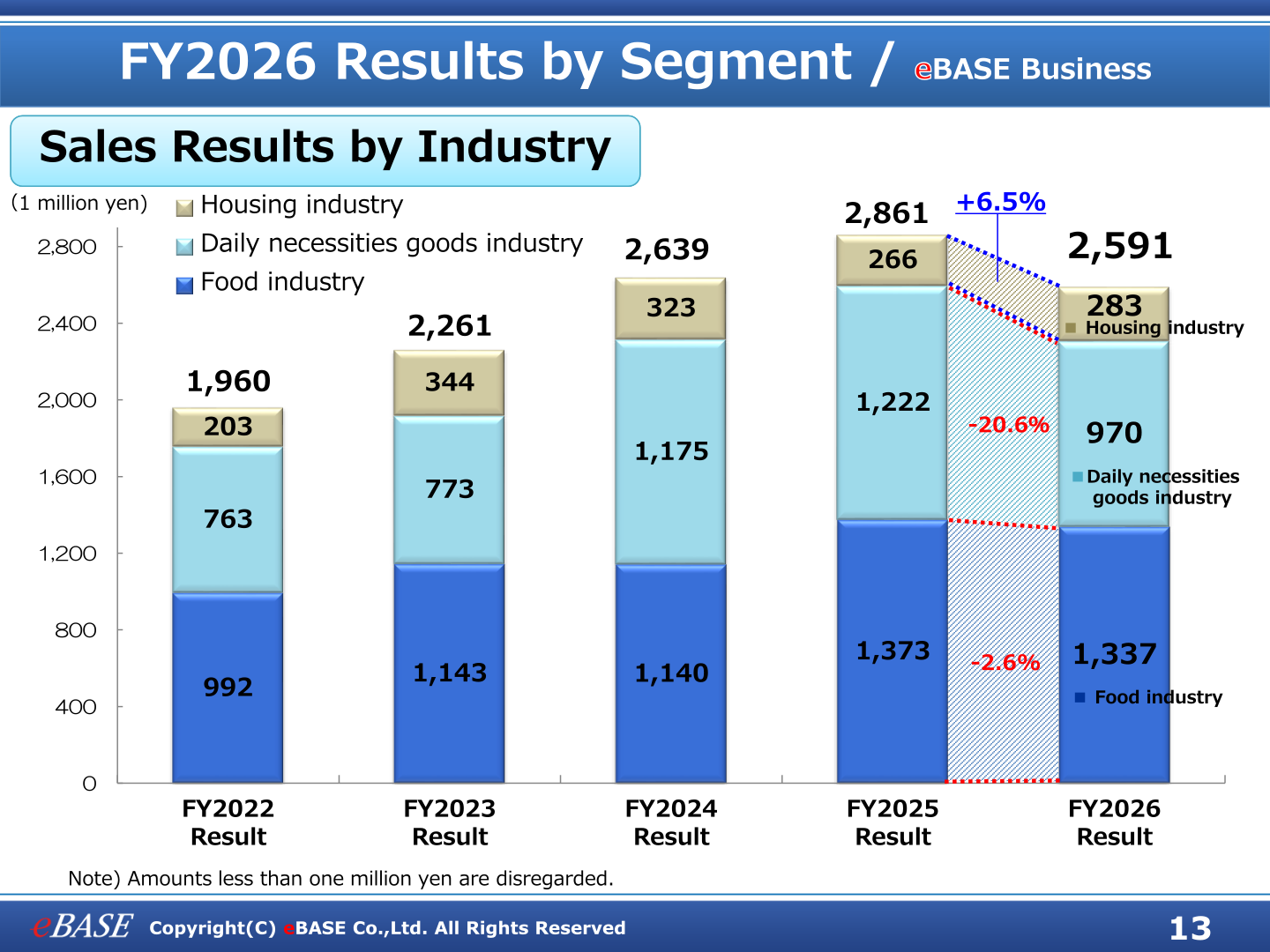 eBASE Business sales results by industry, FY2022 to FY2026
