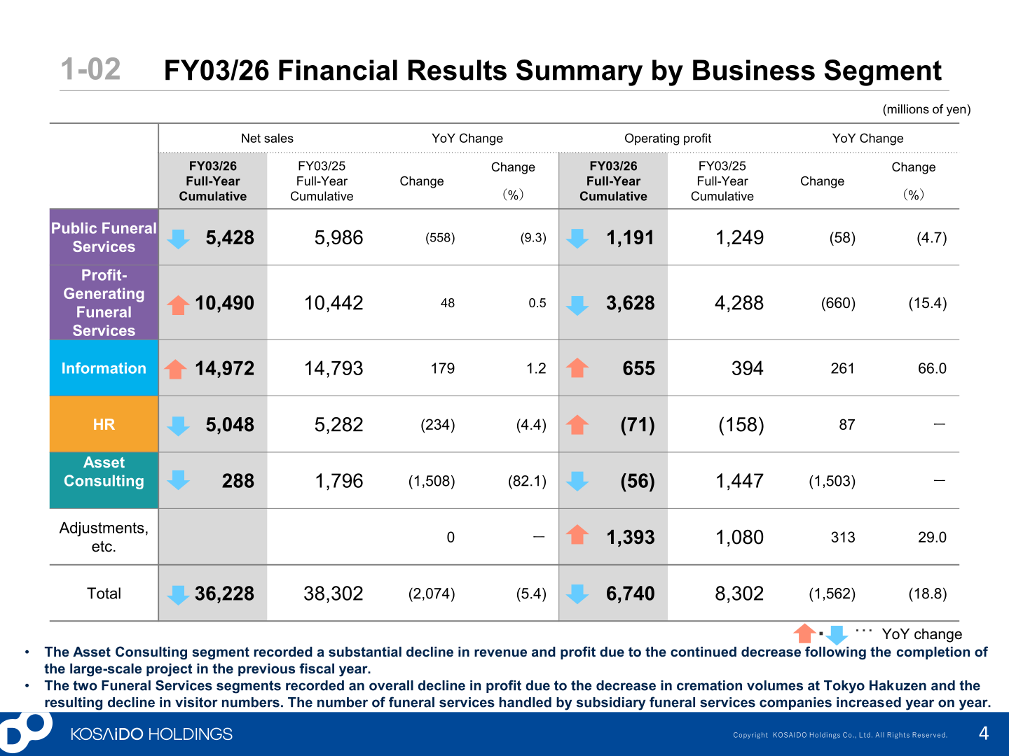 FY03/26 financial results summary by business segment