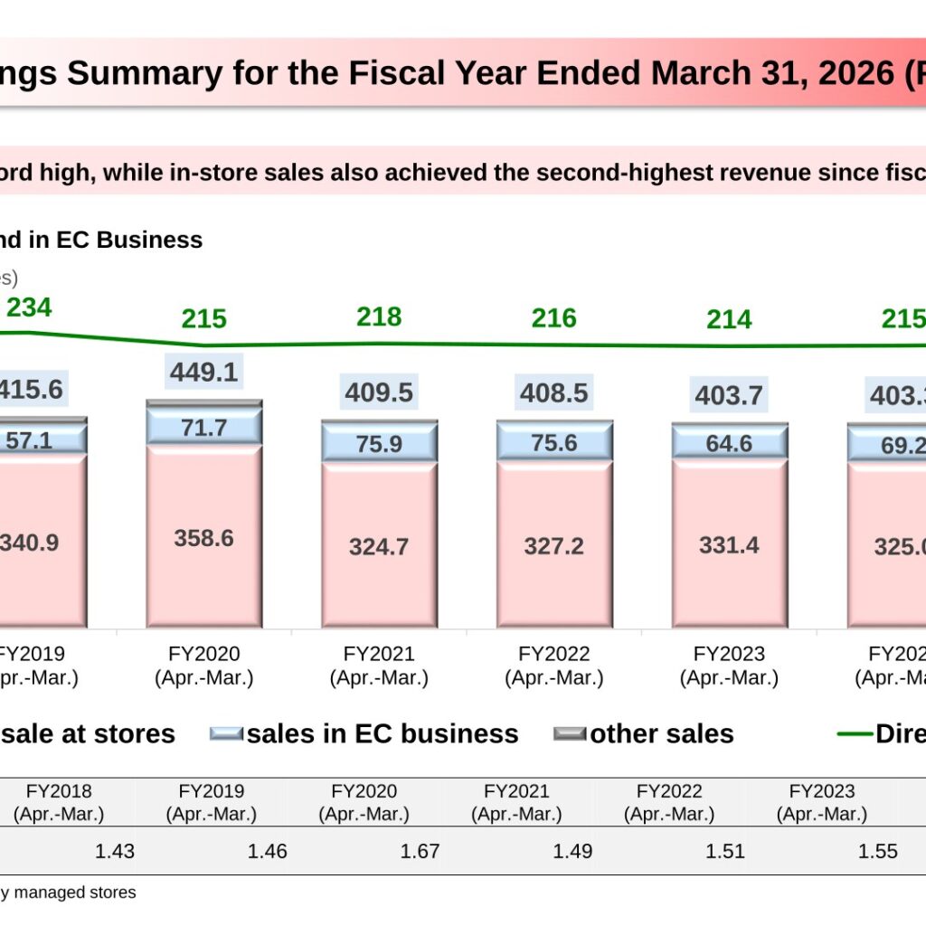 Joshin Corporation (8173): FY2025 Results Summary — Record EC Sales Drive Profit Growth Despite a Net Income Decline