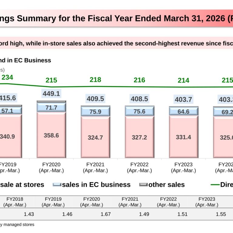 Joshin Corporation (8173): FY2025 Results Summary — Record EC Sales Drive Profit Growth Despite a Net Income Decline