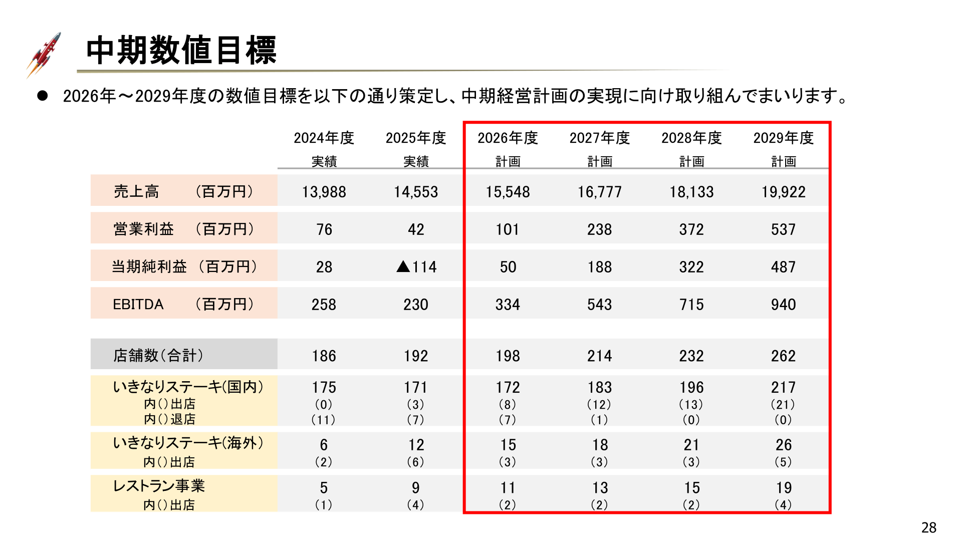 Medium-term numerical targets (FY2024–FY2029)